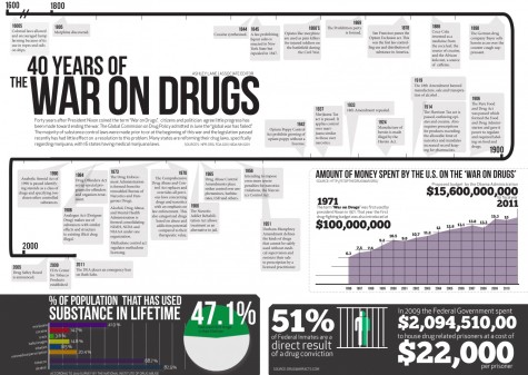 Timeline of The War on Drugs