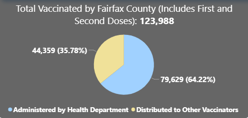 Data provided by the Fairfax County COVID-19 Vaccine and Registration page on the county website as of 2/17. 