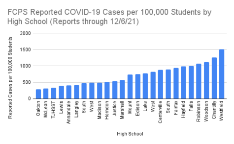 Graph shows student case rates at each of the 25 public high schools in Fairfax County. 