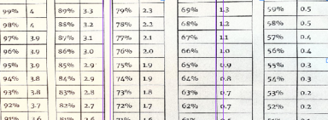 4.0 Grading Scale Changes Again