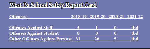 Source: FCPS School Safety Report Card Data
*Numbers in 2019-20 and 2020-21 lower due to COVID Pandemic--less in school data available.