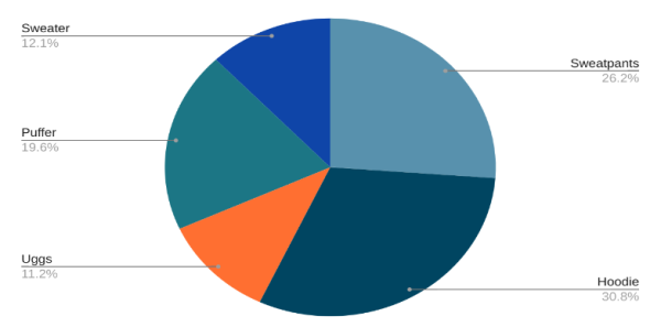 Poll results pie chart