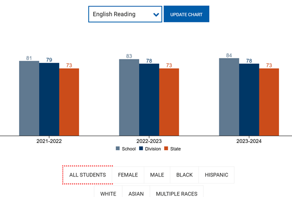 Up until this year, some of the Virginia Department of Education’s Standards of Learning (SOL) tests were required for students to pass to graduate high school, but the SOL scores didn’t directly affect students’ grades. The above chart shows the recent aggregate reading scores for West Po.