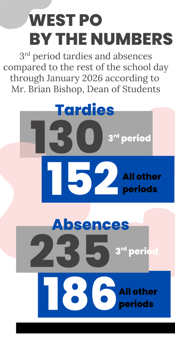 Attendance data regarding third period which is the period the Pulley
Center was open before its closing. This data is one of the factors that led
to the cafe closing.