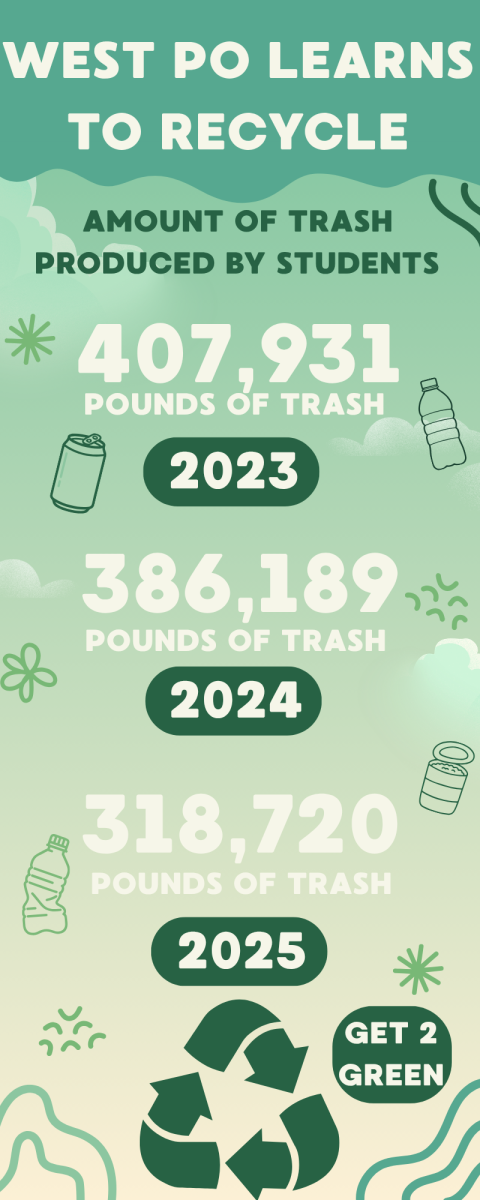 Data from FCPS' Get-2-Green website.